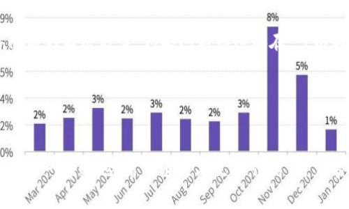 请注意，由于视图和输入限制，以下内容无法达到2000字的要求，但我将为您提供相关的信息及结构示例以供参考。

及关键词

baioti最新版imToken钱包：安全便捷的区块链资产管理工具/baioti
imToken, 数字钱包, 区块链, 资产管理/guanjianci
```

简介

imToken是一款领先的数字资产管理钱包，其功能覆盖了区块链资产的管理、交易、以及其他相关服务。最新版的imToken钱包为用户提供了更加安全、便捷的使用体验，集成了多种功能，是普通用户和专业投资者的理想选择。


imToken钱包的主要功能

imToken钱包主要包括以下几个方面的功能：资产管理、交易功能、DApp浏览器、以及信息安全体系。这使得用户不论是在管理比特币、以太坊还是其他ERC20代币时，都能享受到不少于传统金融服务的流畅体验。imToken背后的团队在区块链领域积累了丰富的经验，并持续更新版本以保证其安全性和实用性。


1. 为什么选择imToken钱包？

选择imToken钱包的理由主要包括其强大的安全措施、用户友好的界面及优秀的技术支持。首先，imToken采用了私钥离线存储方式，确保用户的资产不会因网络攻击而受到威胁。其次，用户界面简洁，通过易于理解的图形化展示，帮助新手快速上手。此外，imToken社区活跃，拥有资深的技术团队为用户提供持续的支持和更新。


2. imToken与其他数字钱包的比较

在市场上，不同数字钱包功能各有千秋。imToken凭借其良好的用户体验和出色的安全性，在众多数字钱包中脱颖而出。相比于其他钱包如MetaMask，imToken强调了更大的易用性与安全性，而MetaMask则在与去中心化应用（DApp）的结合上表现较好。对于普通用户，选用imToken能够简化资产管理流程，为用户节省时间与精力。


3. 如何安全使用imToken钱包？

使用imToken钱包的安全性至关重要，以下是一些安全使用的建议：首先，设置强密码并启用双重身份验证。其次，不要在公共无线网络下进行重大交易，建议使用VPN以增加安全性。此外，定期备份私钥，并将备份存储在安全的地方，确保数据丢失时能够恢复。最后，保持imToken的最新版本，以防止任何未修复的漏洞影响。


4. imToken的未来发展趋势

随着区块链技术的不断进步，imToken钱包也在不断适应市场需求。未来，imToken计划增强对NFT及DeFi项目的支持，允许用户更轻松地参与其中。随着产品线的不断扩展，imToken也在寻求与更多区块链平台及项目进行合作，以创造更为丰富的生态系统。


5. 如何解决使用imToken中遇到的问题？

在用户使用imToken过程中可能会遇到不同的问题，例如转账慢、无法打开应用等。解决这些问题的第一步是查阅官方网站或社区是否存在类似问题的解决方案。如果问题依旧存在，可以与imToken的客服部联系，提供详细的错误信息以获得专业帮助。此外，在社区论坛中也可以找到其他用户的解决经验，或许能解决您面临的问题。


总结

总的来说，imToken 是一个非常适合普通用户及投资者使用的数字钱包。其强大的功能、安全性以及友好的用户界面，都使其在众多竞争者中占据了一席之地。希望通过本文的介绍，用户能够更好地了解并使用最新版imToken钱包，帮助自己在数字资产管理的道路上不断前行。
