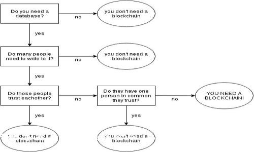 央行数字货币与区块链金融：未来金融的解读与展望