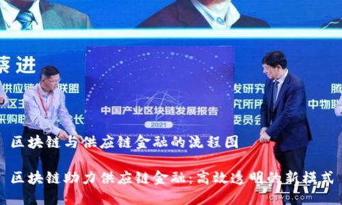 区块链与供应链金融的流程图

区块链助力供应链金融：高效透明的新模式